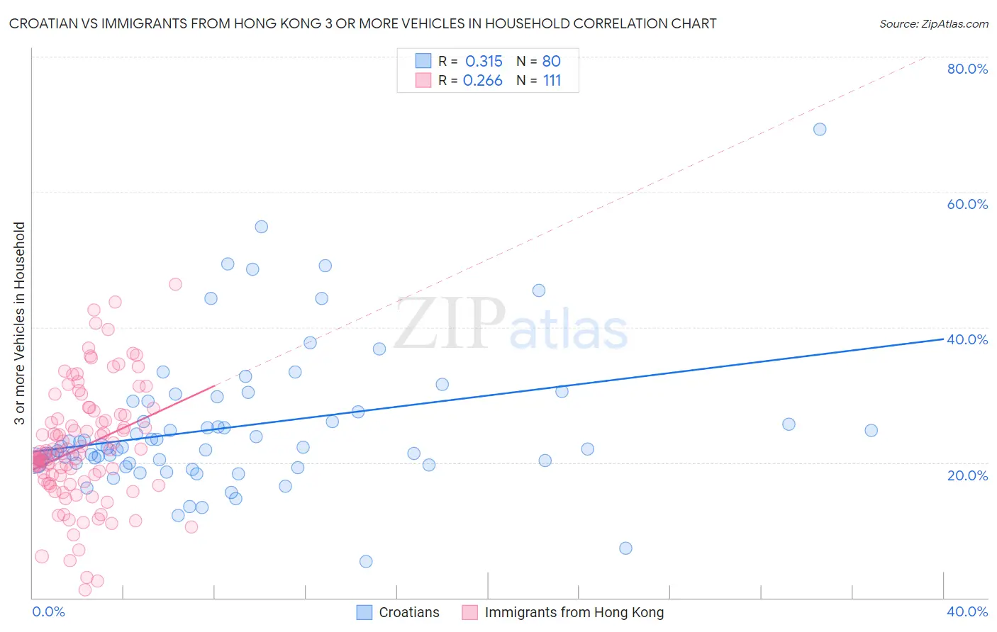 Croatian vs Immigrants from Hong Kong 3 or more Vehicles in Household