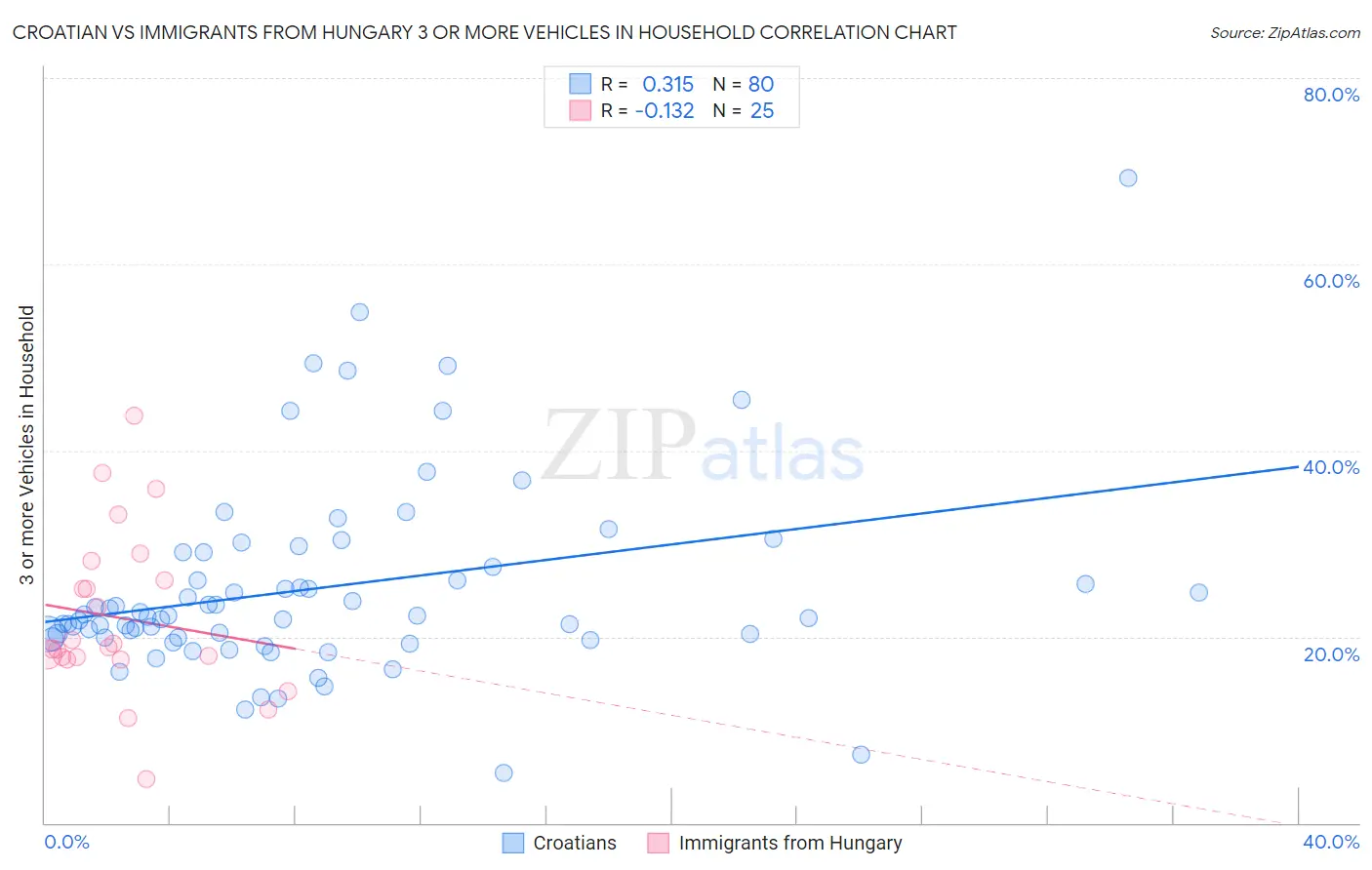 Croatian vs Immigrants from Hungary 3 or more Vehicles in Household