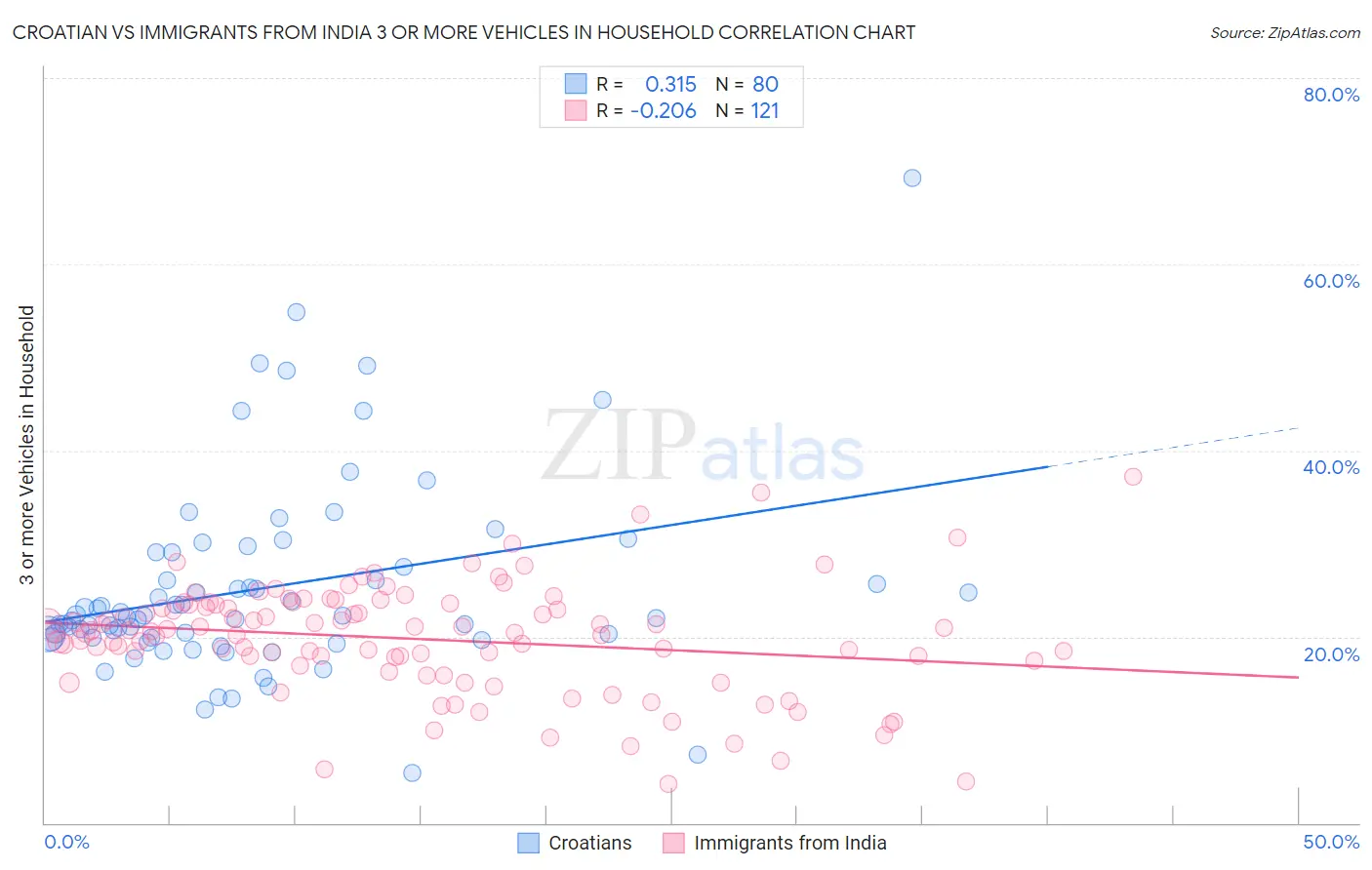 Croatian vs Immigrants from India 3 or more Vehicles in Household