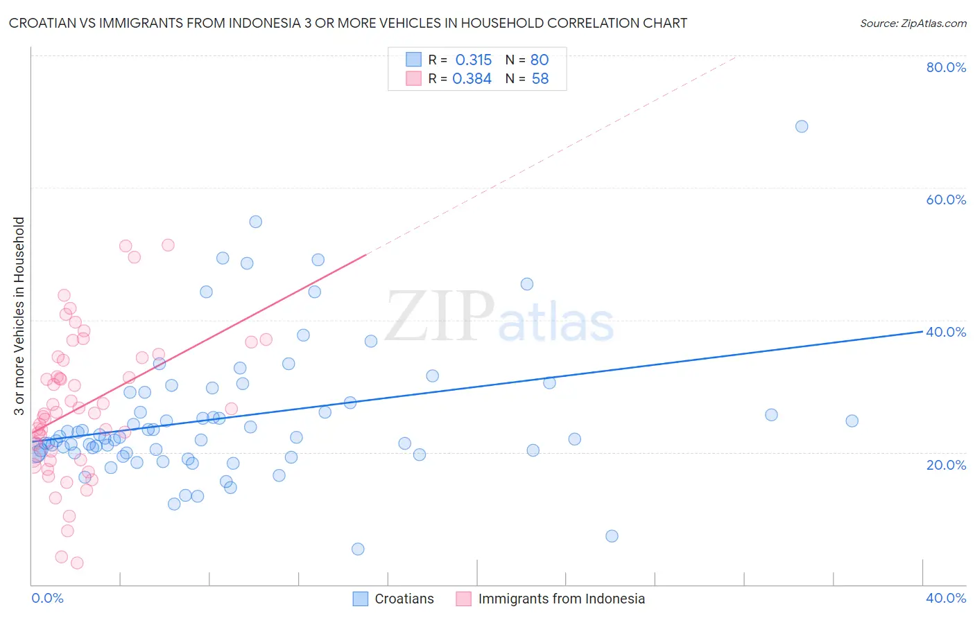 Croatian vs Immigrants from Indonesia 3 or more Vehicles in Household