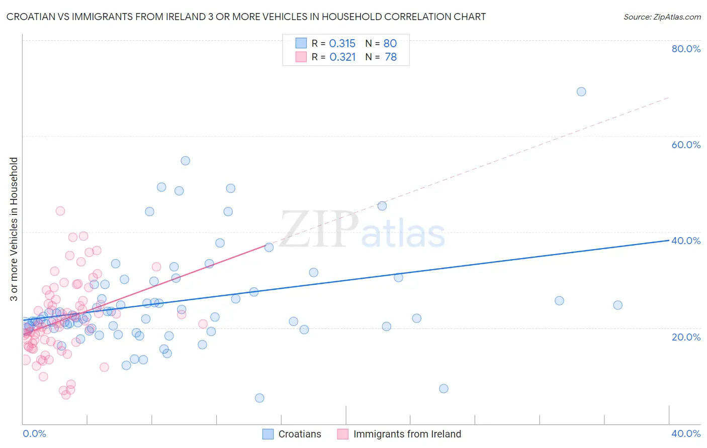 Croatian vs Immigrants from Ireland 3 or more Vehicles in Household