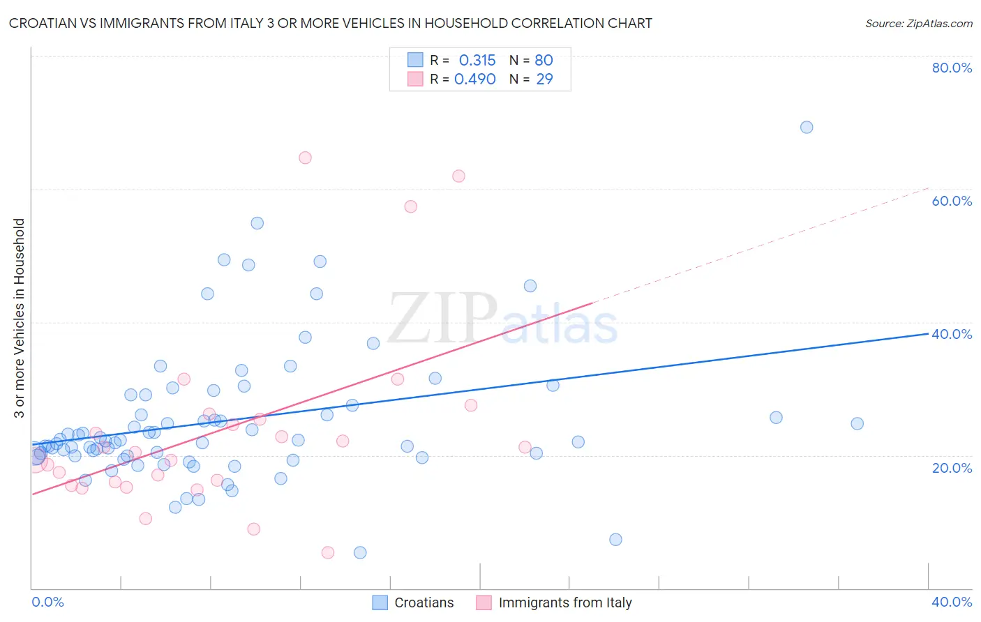 Croatian vs Immigrants from Italy 3 or more Vehicles in Household