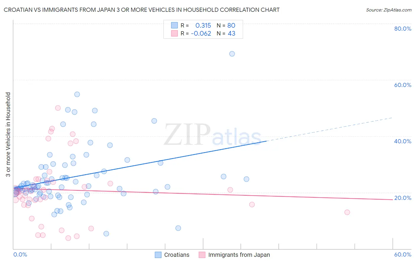 Croatian vs Immigrants from Japan 3 or more Vehicles in Household