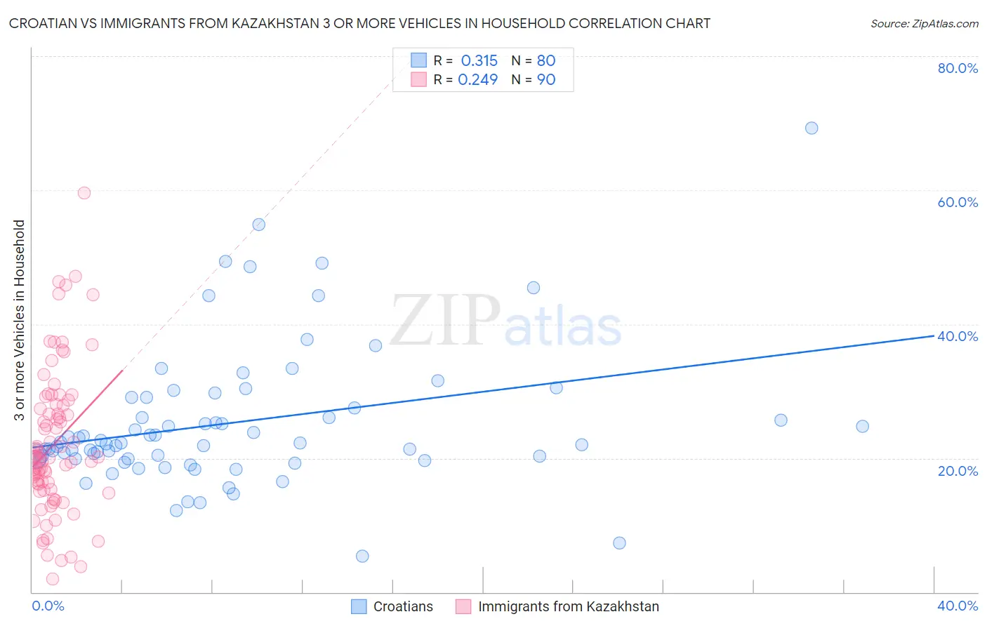 Croatian vs Immigrants from Kazakhstan 3 or more Vehicles in Household