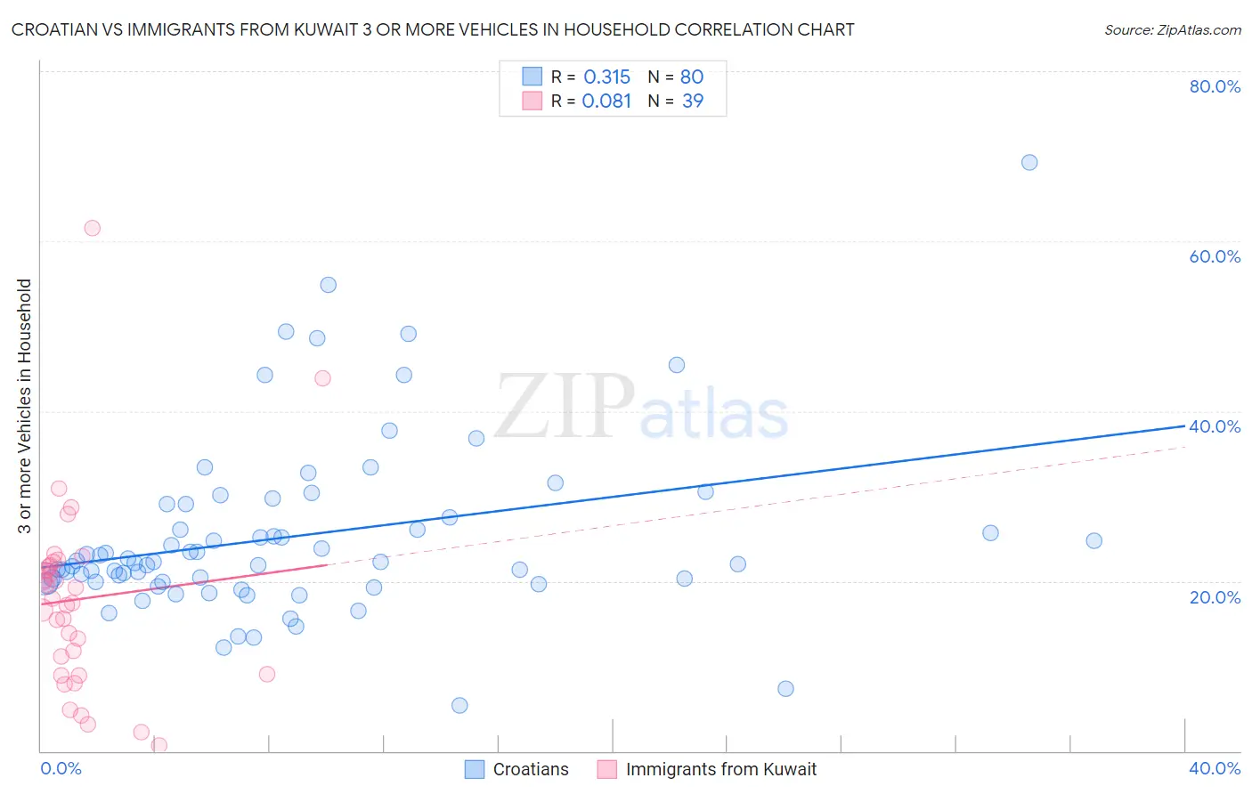 Croatian vs Immigrants from Kuwait 3 or more Vehicles in Household