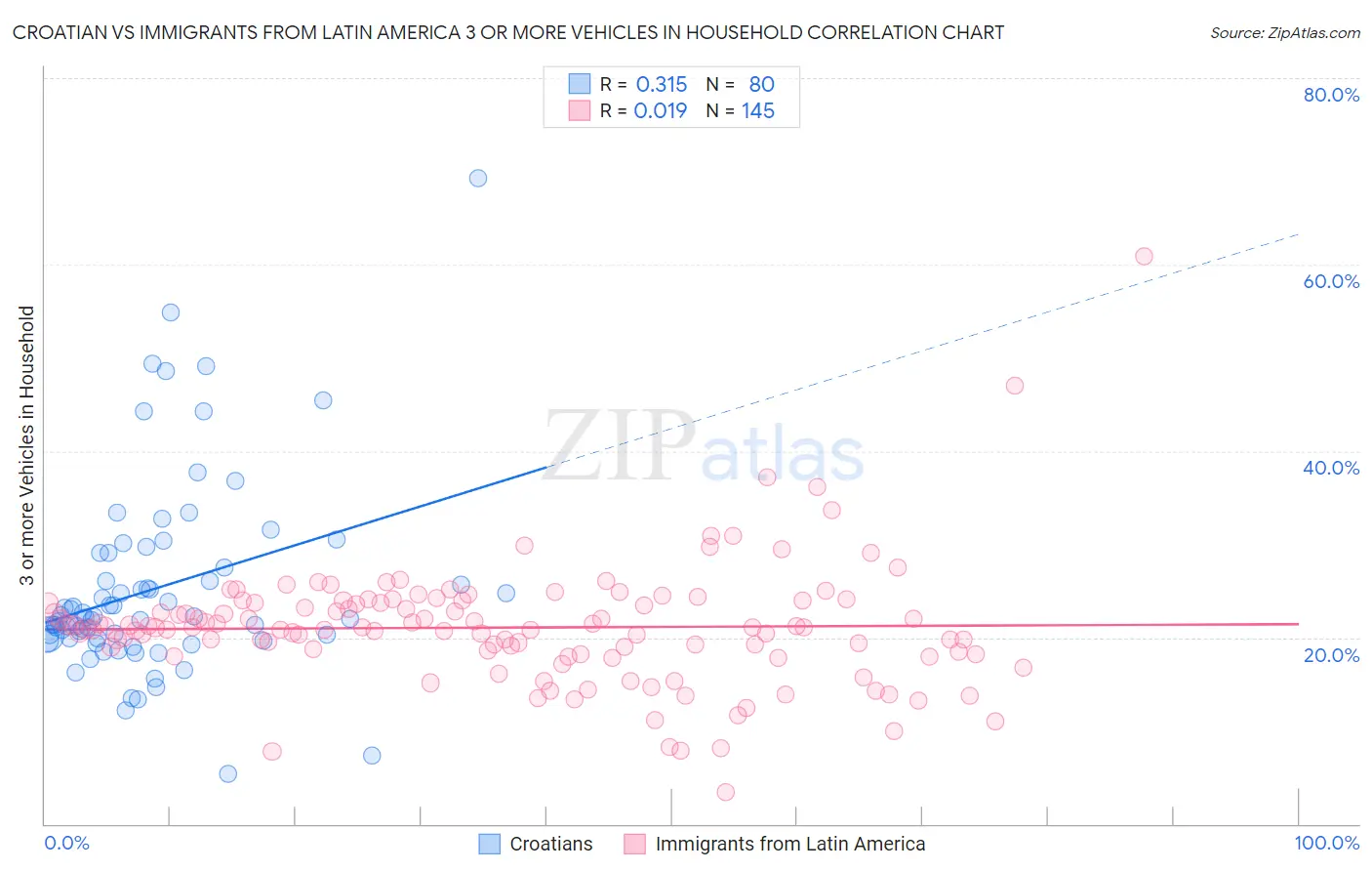 Croatian vs Immigrants from Latin America 3 or more Vehicles in Household