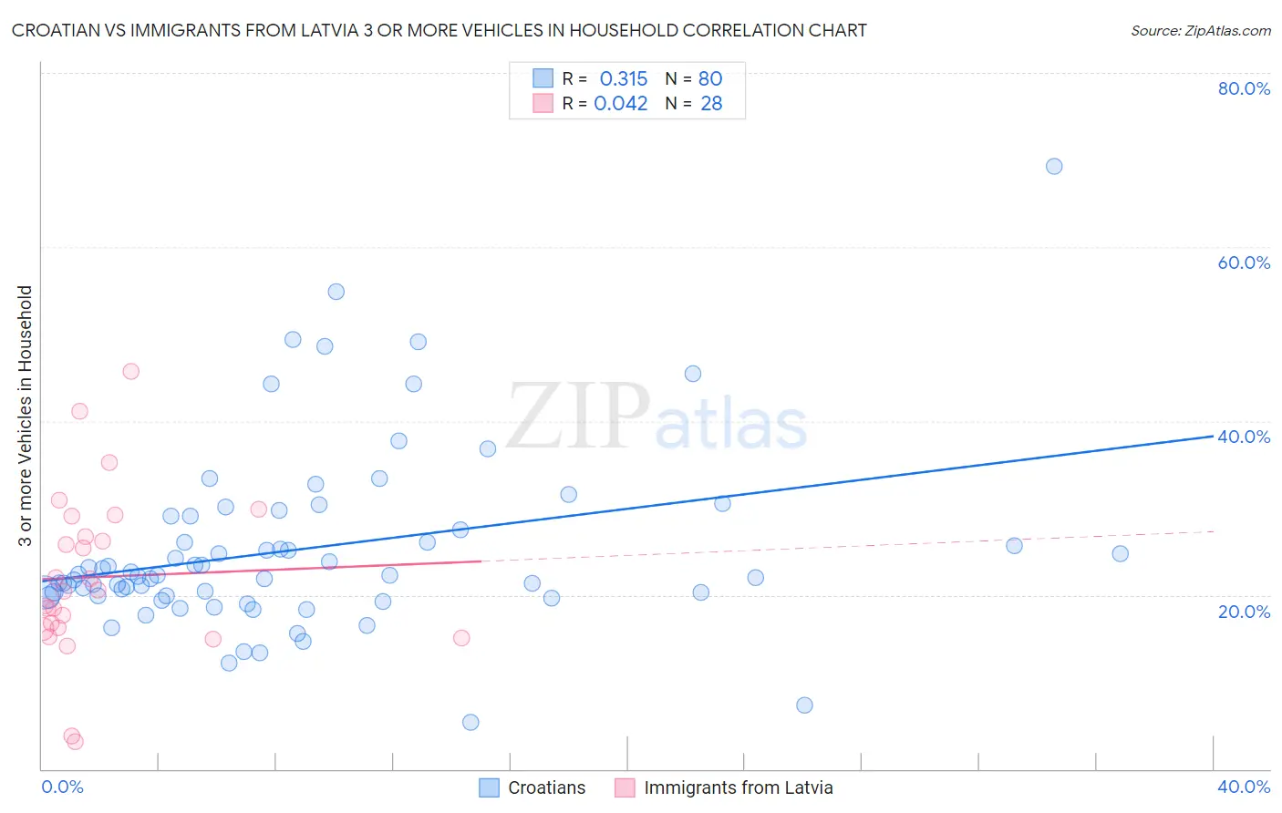 Croatian vs Immigrants from Latvia 3 or more Vehicles in Household