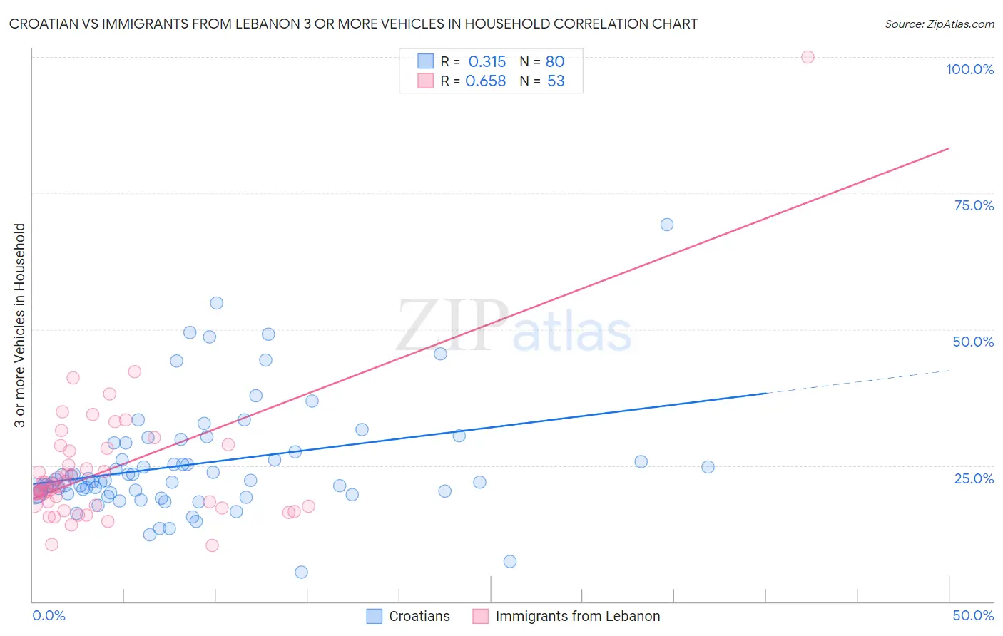 Croatian vs Immigrants from Lebanon 3 or more Vehicles in Household