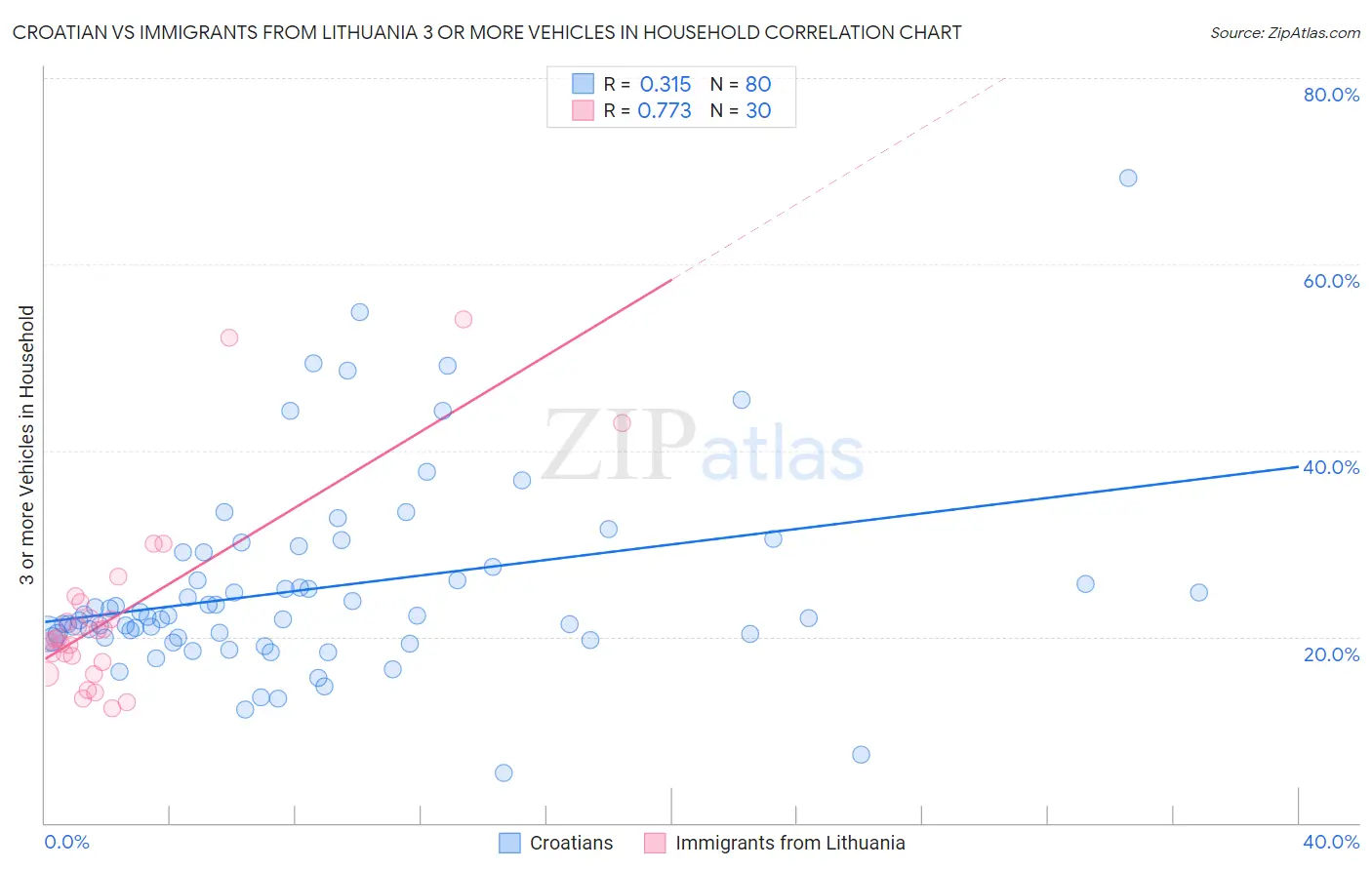 Croatian vs Immigrants from Lithuania 3 or more Vehicles in Household