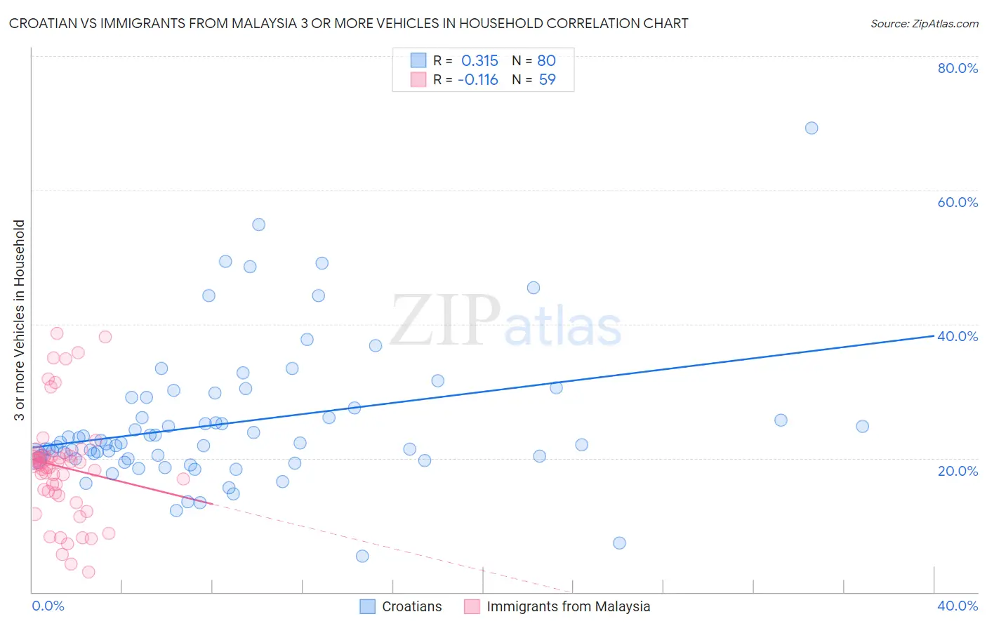 Croatian vs Immigrants from Malaysia 3 or more Vehicles in Household