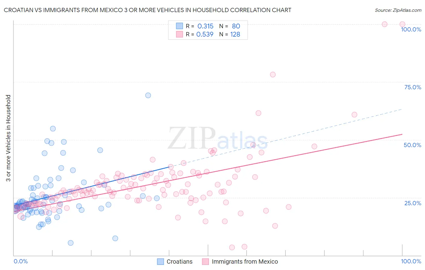 Croatian vs Immigrants from Mexico 3 or more Vehicles in Household