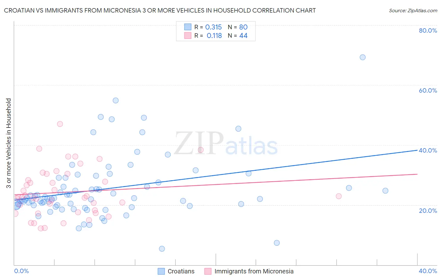 Croatian vs Immigrants from Micronesia 3 or more Vehicles in Household