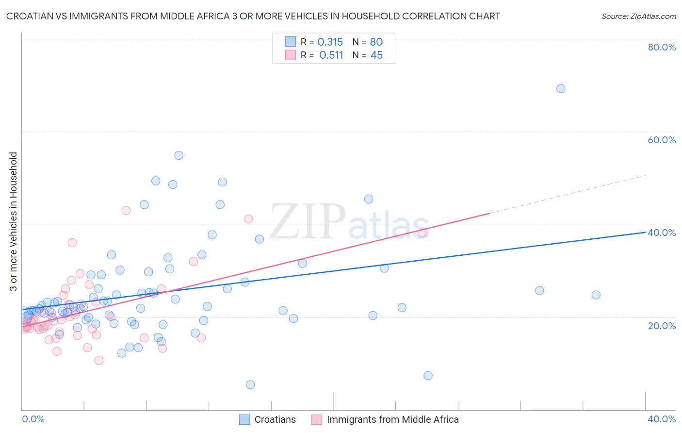 Croatian vs Immigrants from Middle Africa 3 or more Vehicles in Household