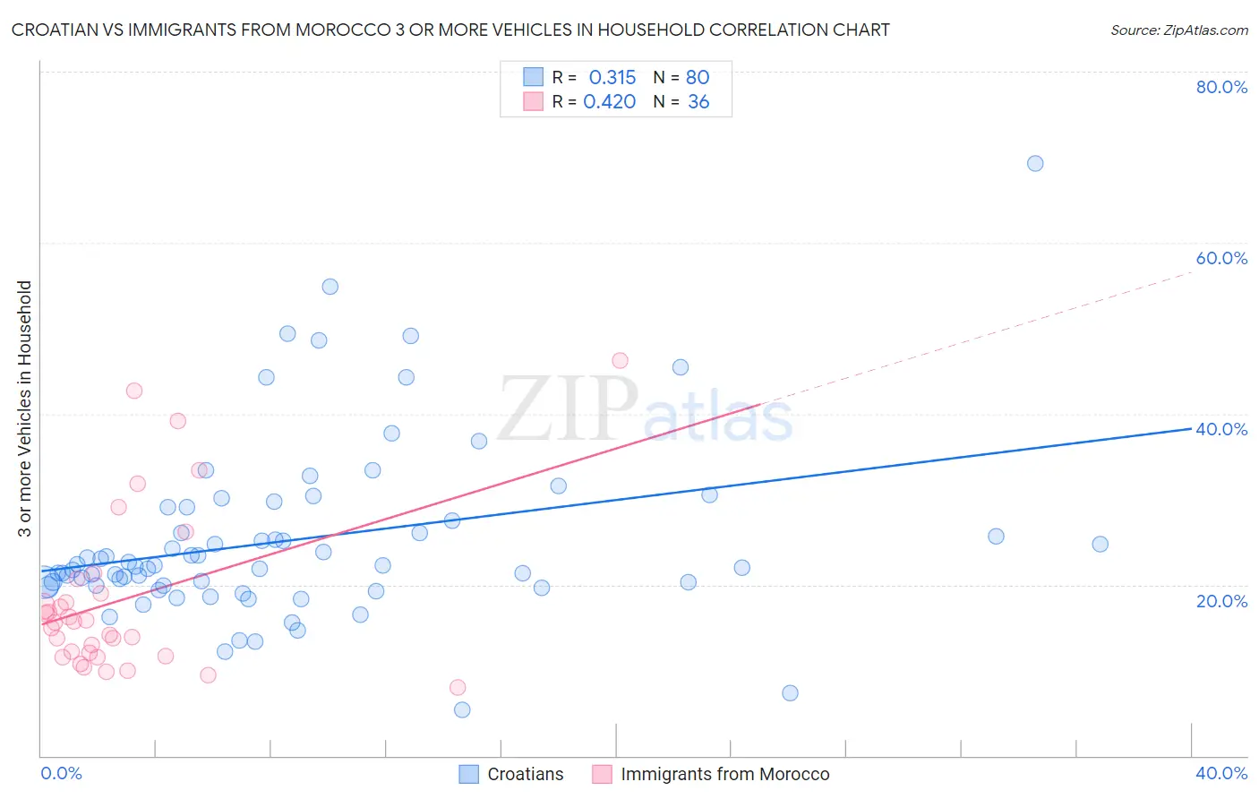 Croatian vs Immigrants from Morocco 3 or more Vehicles in Household