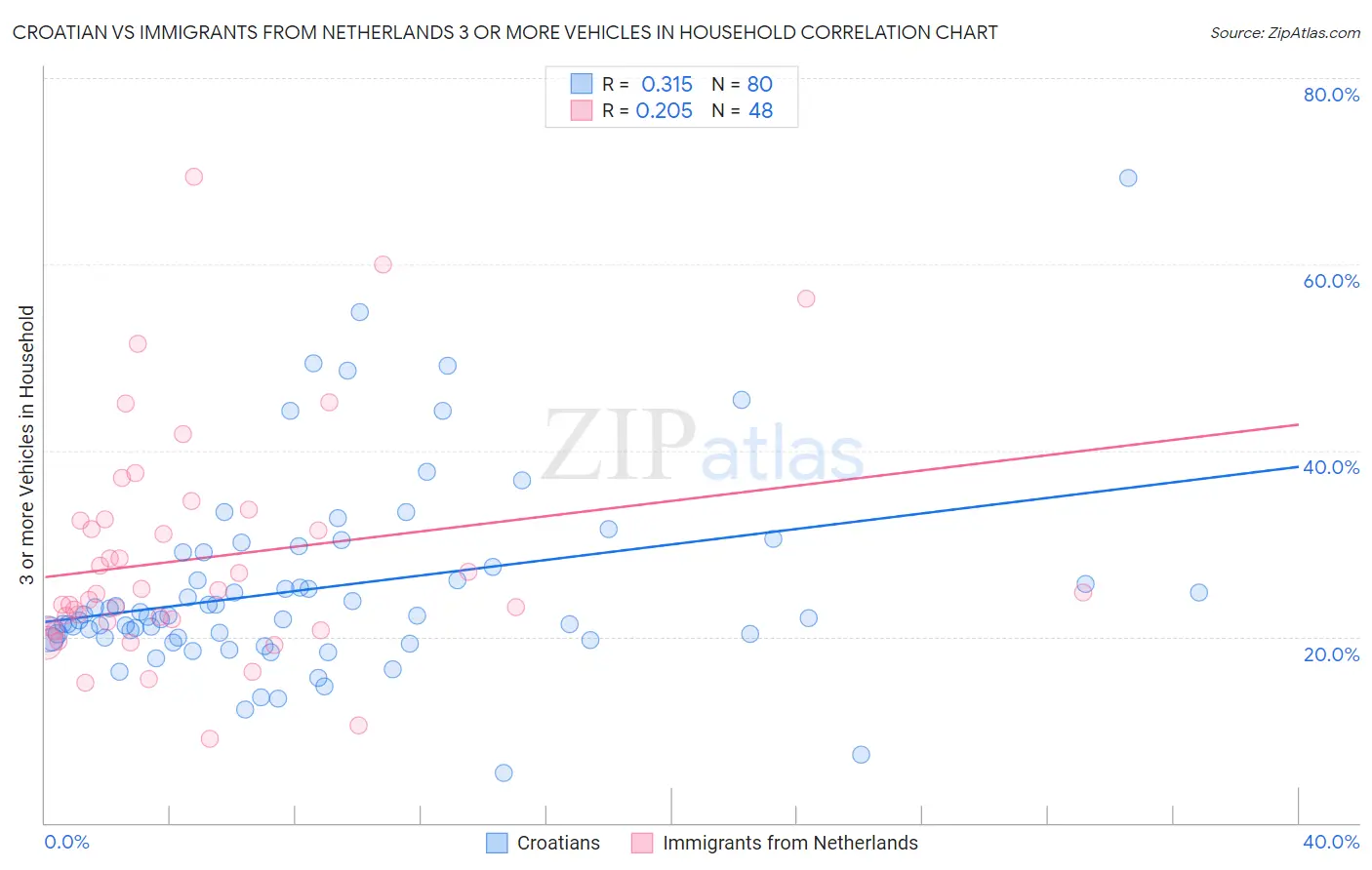 Croatian vs Immigrants from Netherlands 3 or more Vehicles in Household