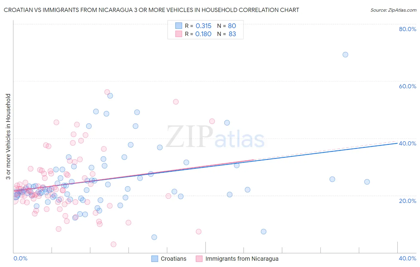 Croatian vs Immigrants from Nicaragua 3 or more Vehicles in Household