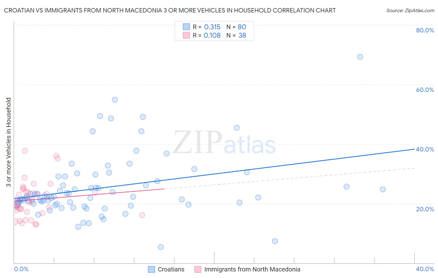 Croatian vs Immigrants from North Macedonia 3 or more Vehicles in Household