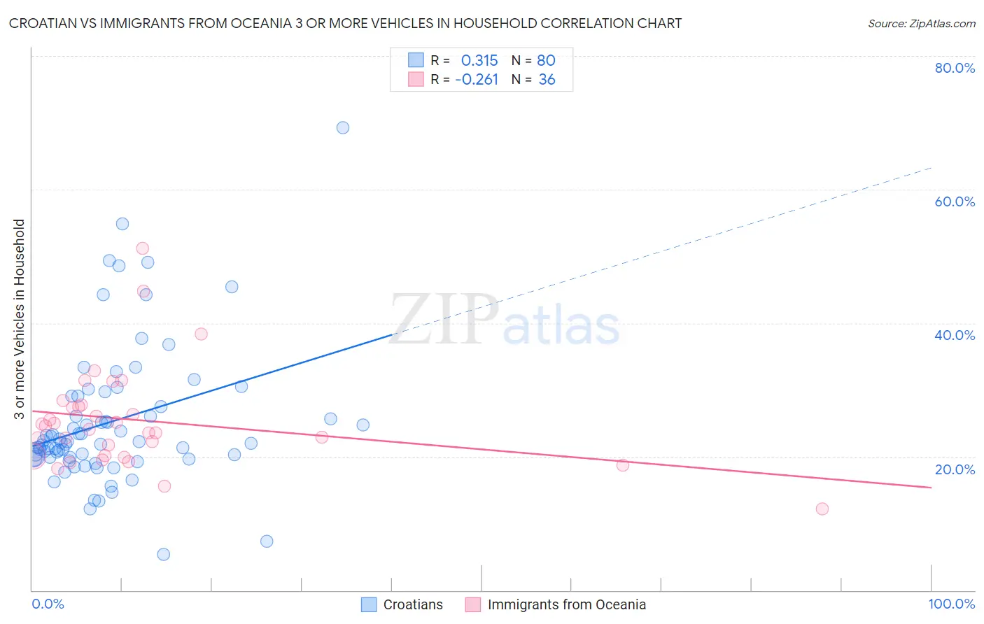 Croatian vs Immigrants from Oceania 3 or more Vehicles in Household