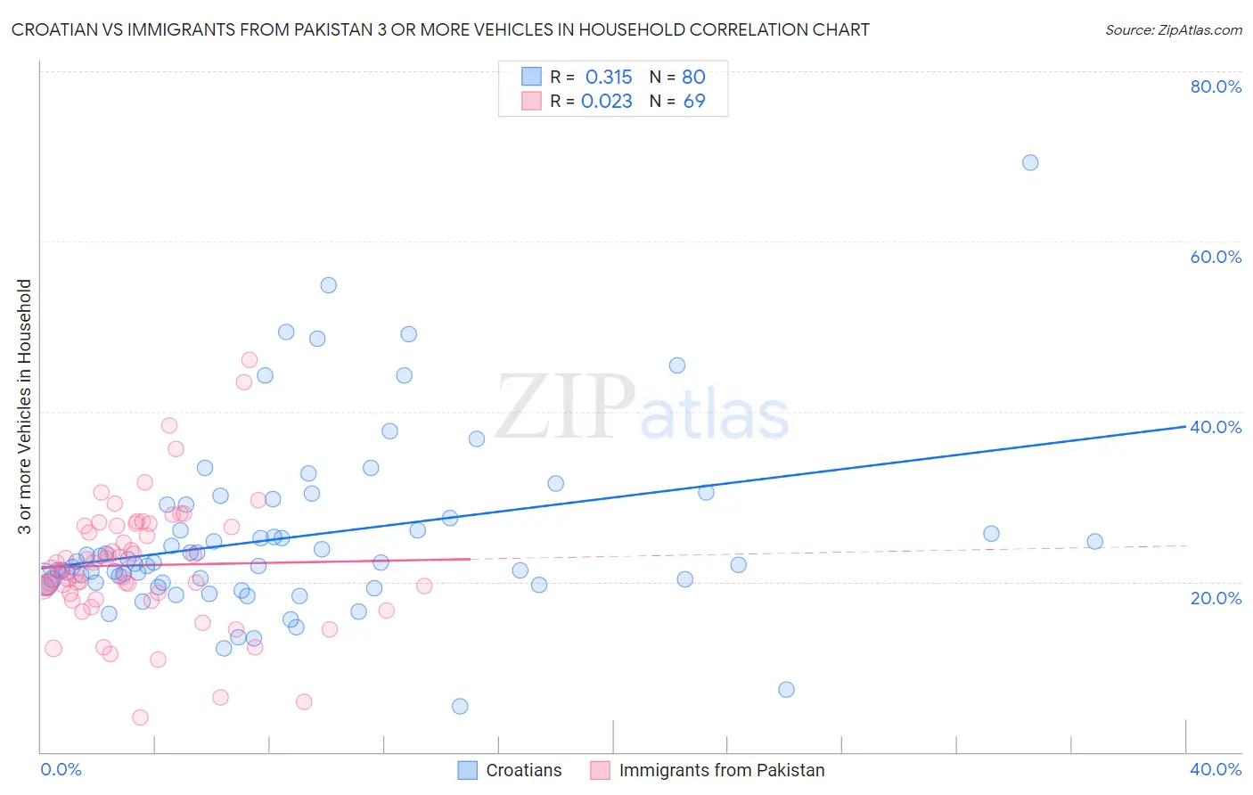 Croatian vs Immigrants from Pakistan 3 or more Vehicles in Household