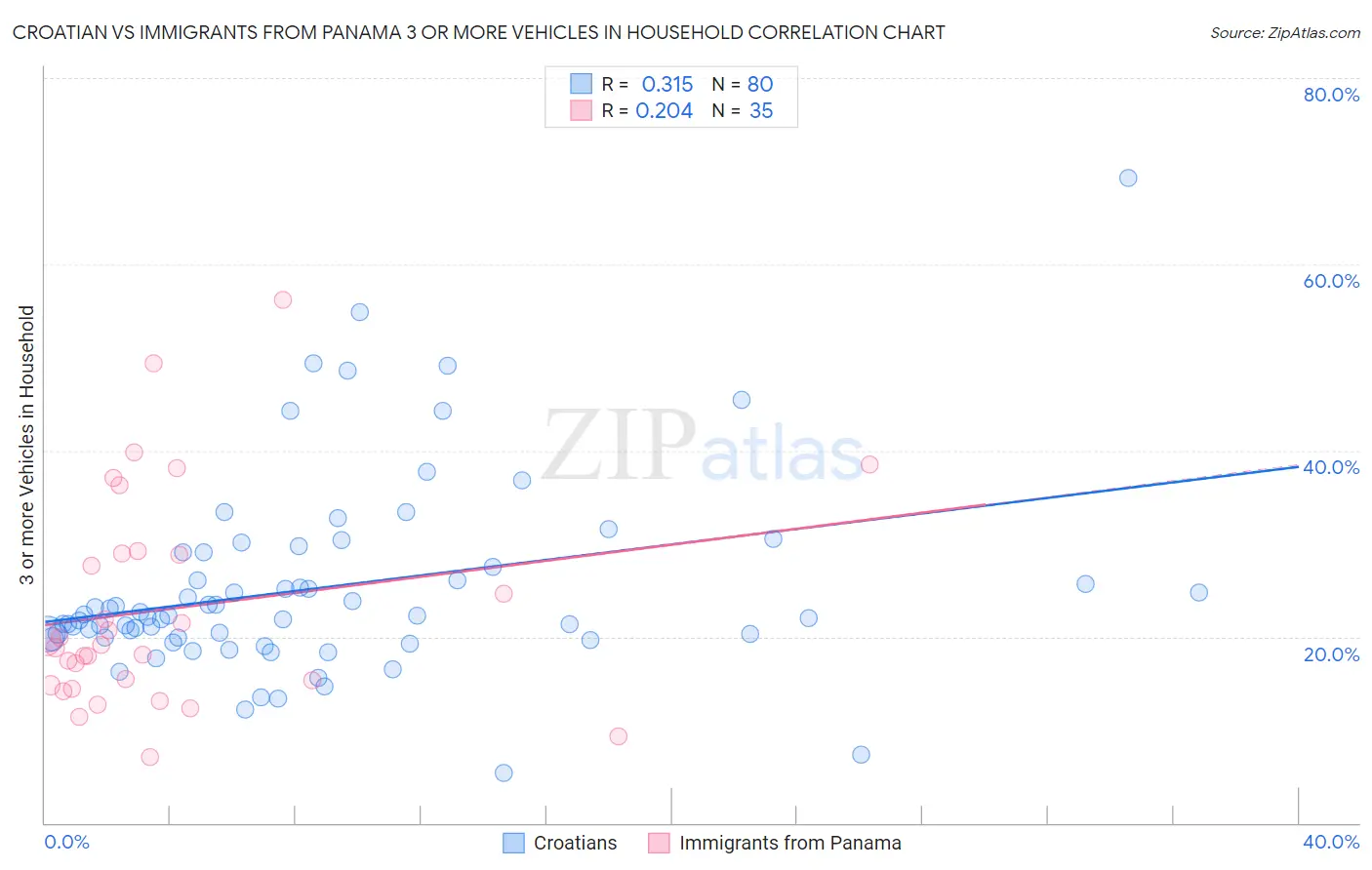 Croatian vs Immigrants from Panama 3 or more Vehicles in Household