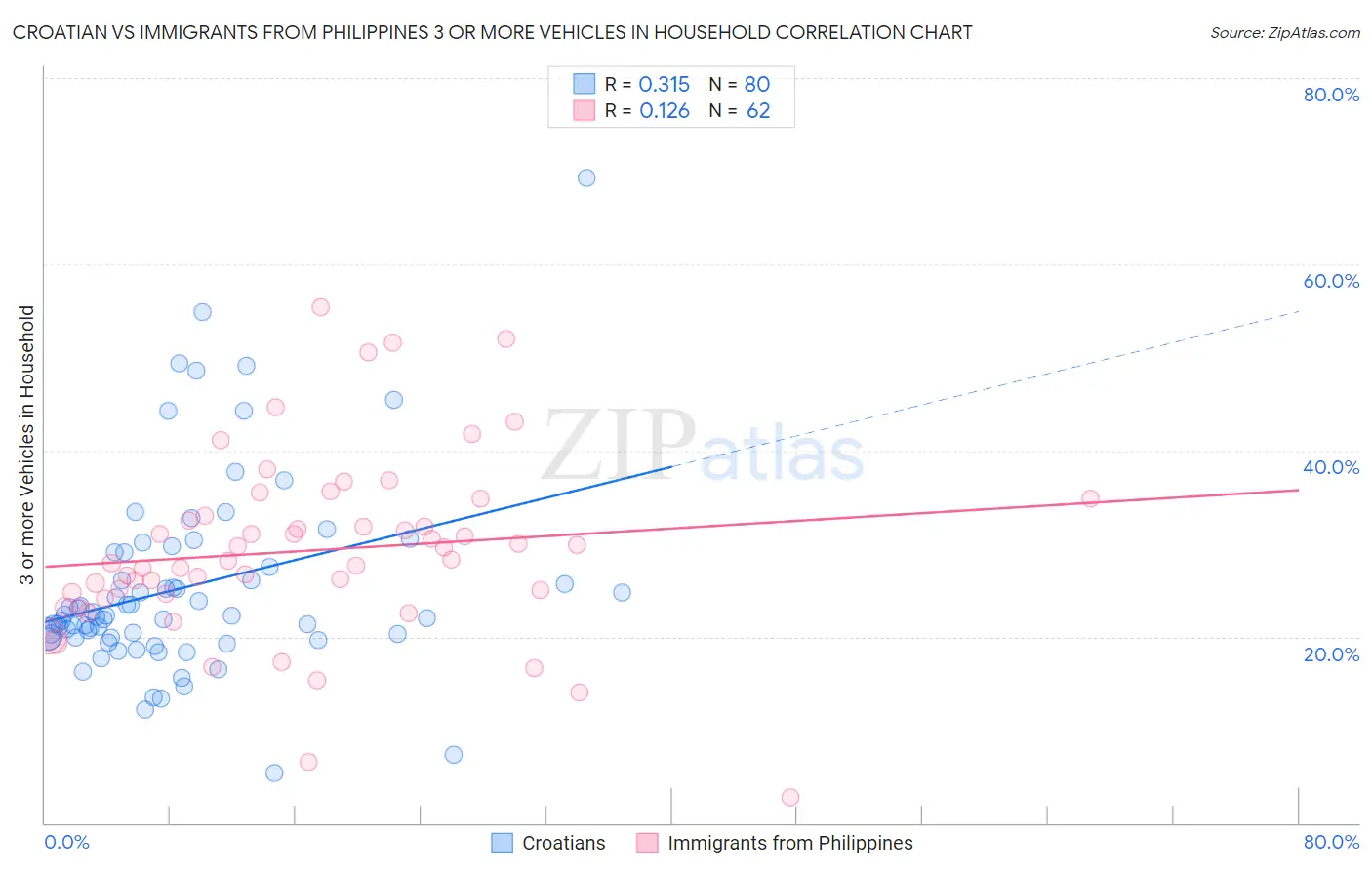 Croatian vs Immigrants from Philippines 3 or more Vehicles in Household