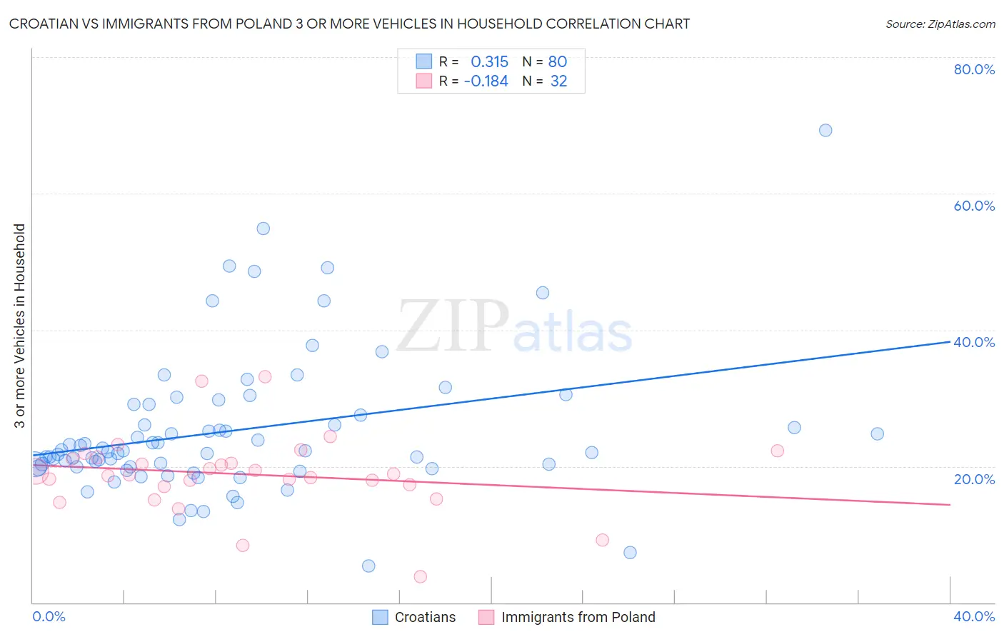Croatian vs Immigrants from Poland 3 or more Vehicles in Household