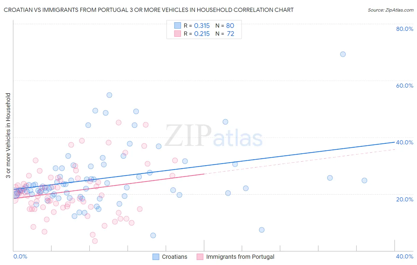Croatian vs Immigrants from Portugal 3 or more Vehicles in Household