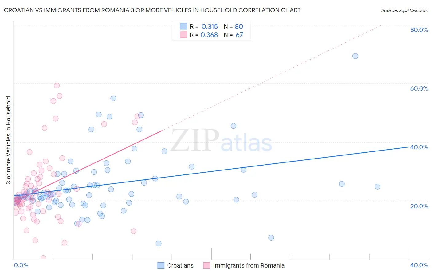Croatian vs Immigrants from Romania 3 or more Vehicles in Household