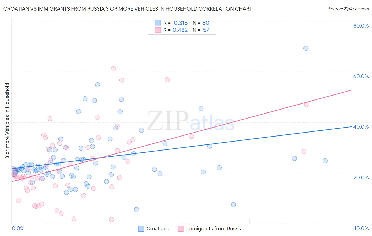 Croatian vs Immigrants from Russia 3 or more Vehicles in Household