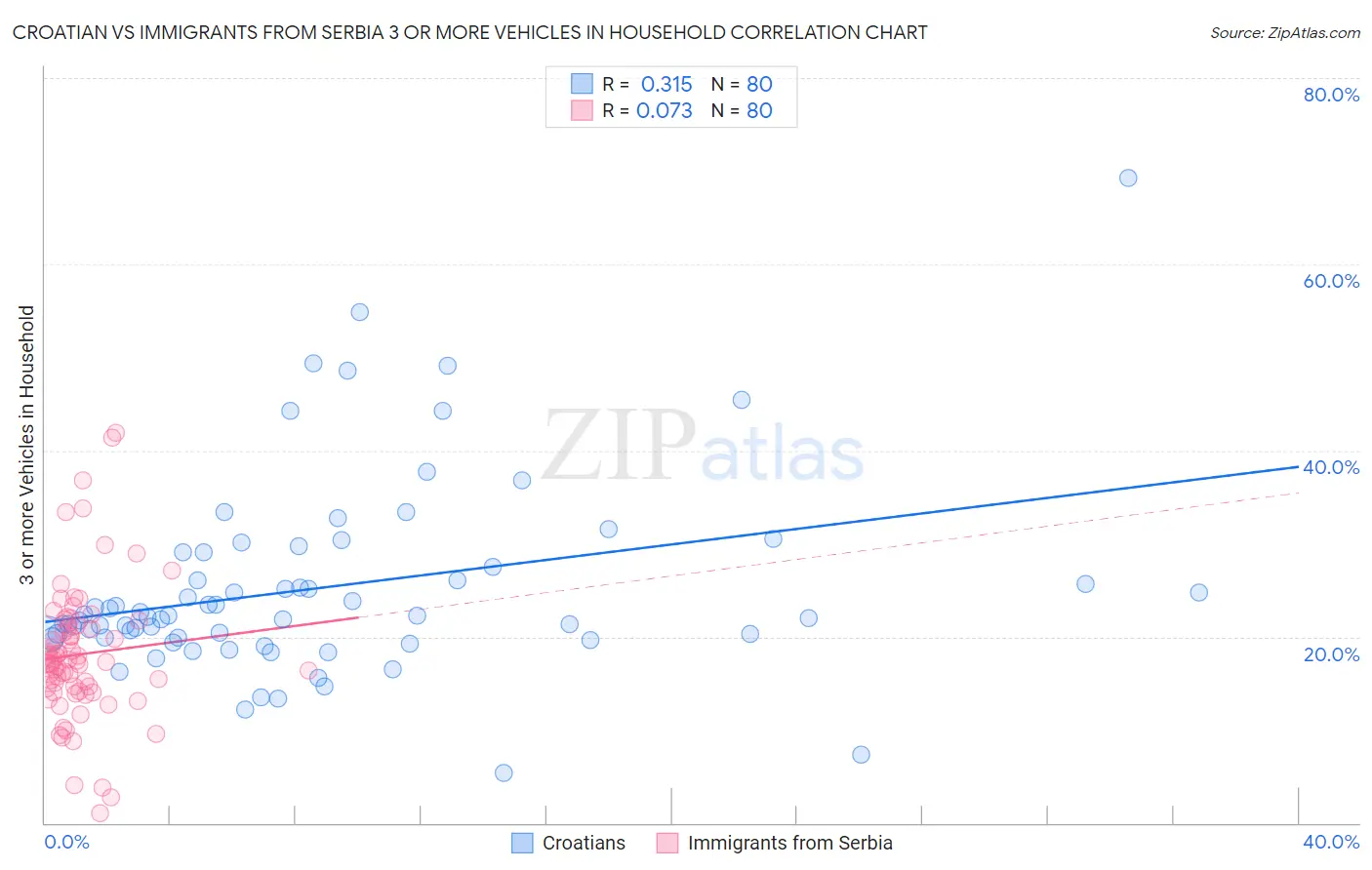 Croatian vs Immigrants from Serbia 3 or more Vehicles in Household