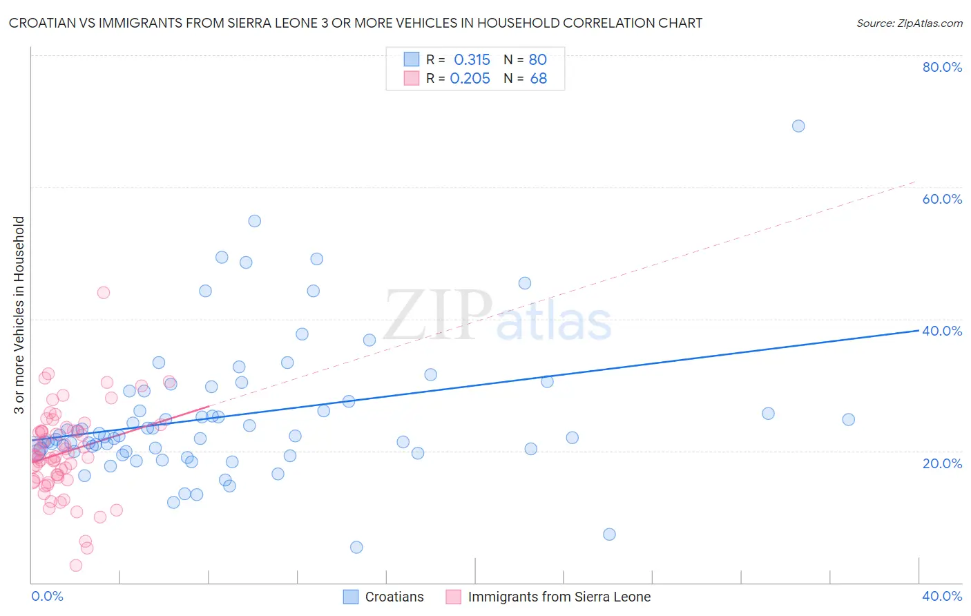 Croatian vs Immigrants from Sierra Leone 3 or more Vehicles in Household