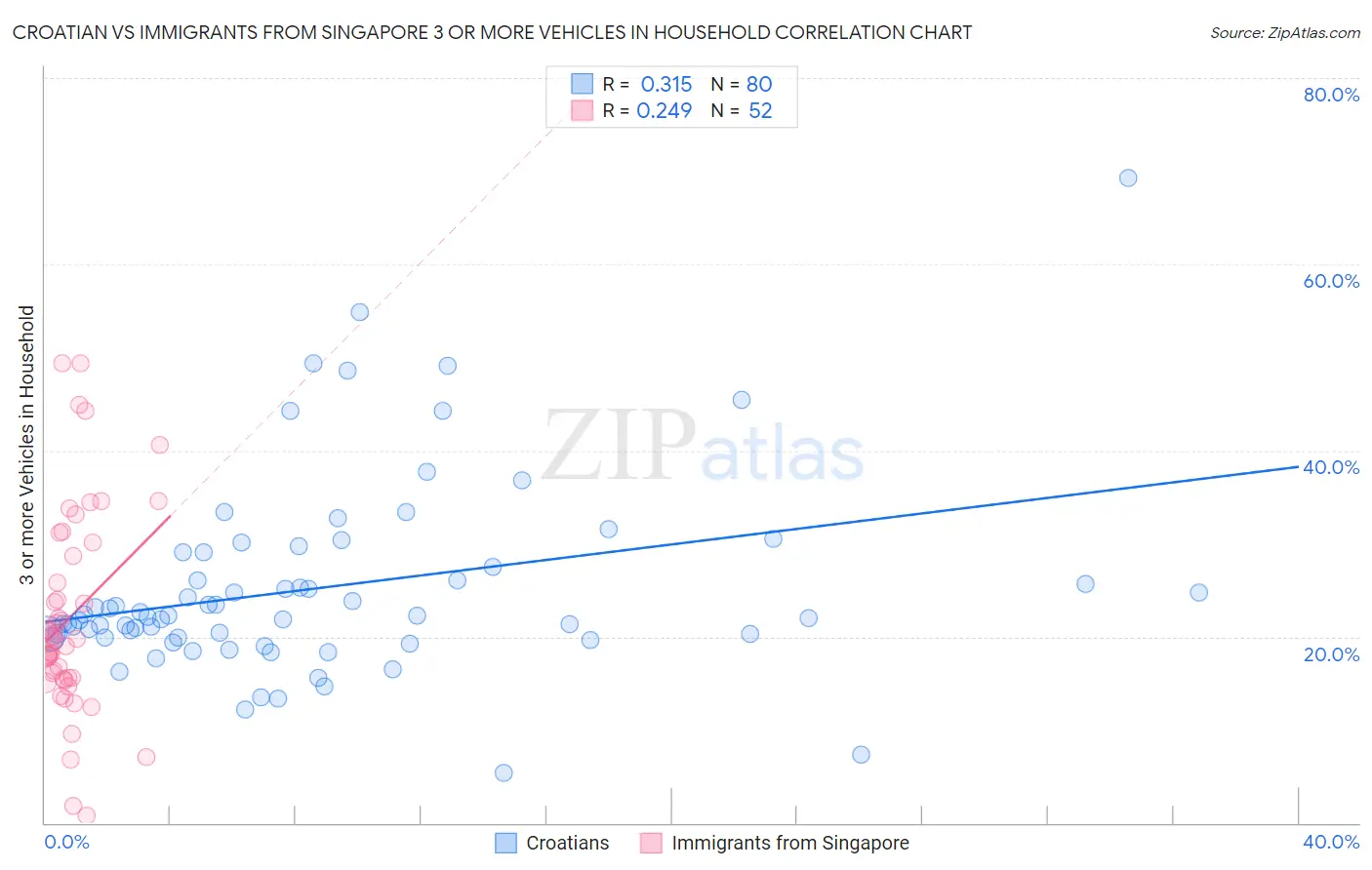 Croatian vs Immigrants from Singapore 3 or more Vehicles in Household