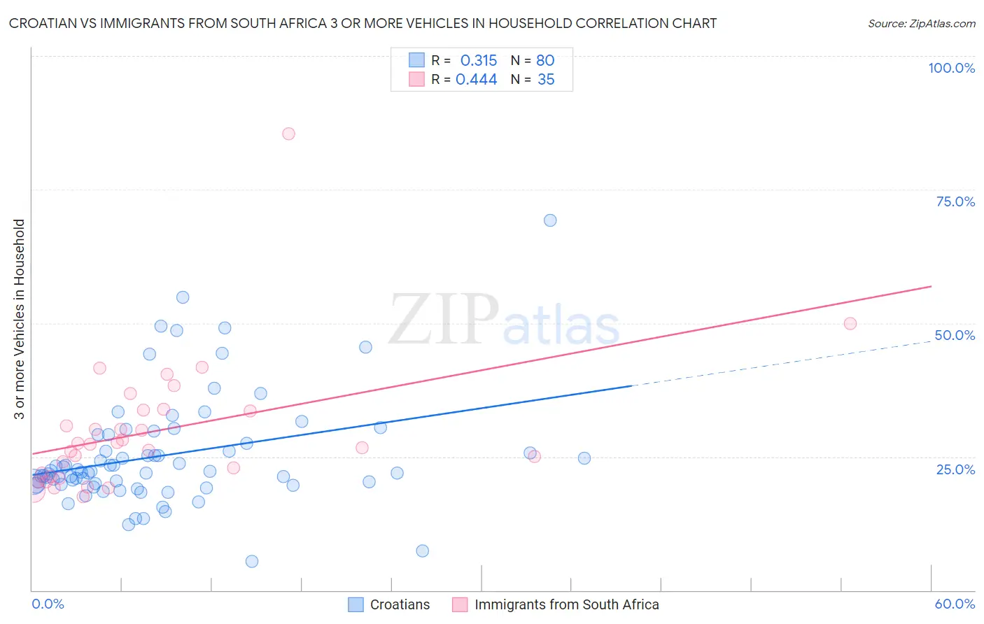 Croatian vs Immigrants from South Africa 3 or more Vehicles in Household