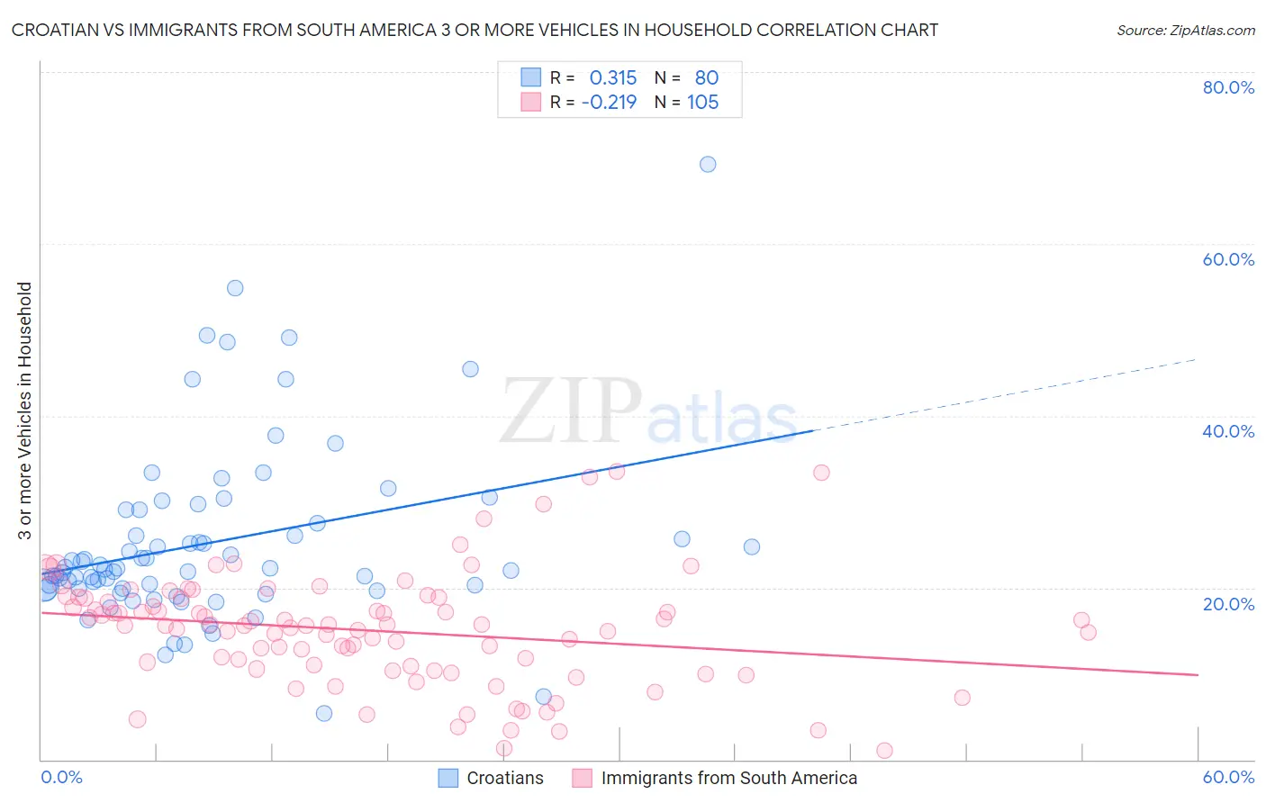 Croatian vs Immigrants from South America 3 or more Vehicles in Household