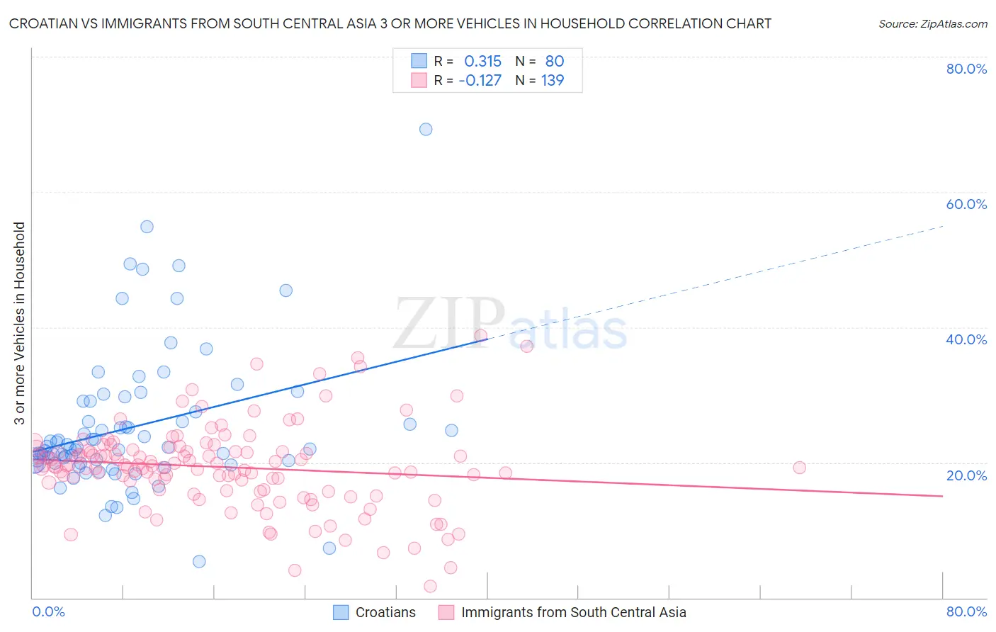 Croatian vs Immigrants from South Central Asia 3 or more Vehicles in Household