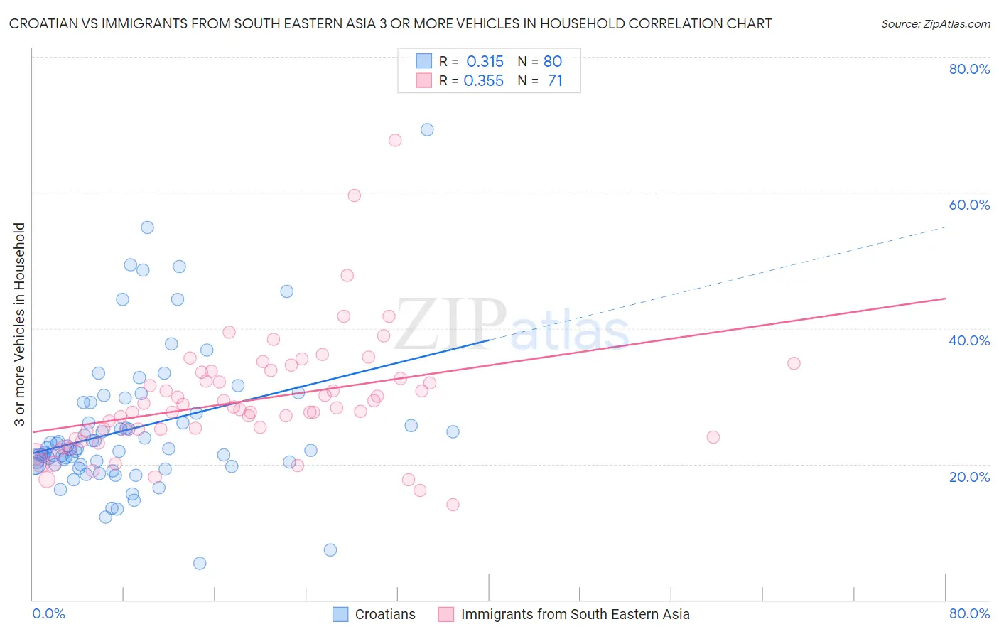Croatian vs Immigrants from South Eastern Asia 3 or more Vehicles in Household