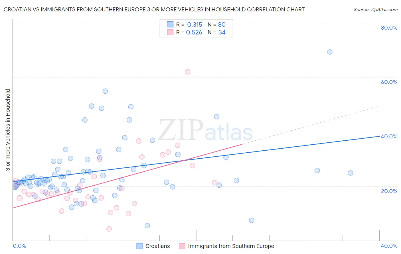 Croatian vs Immigrants from Southern Europe 3 or more Vehicles in Household