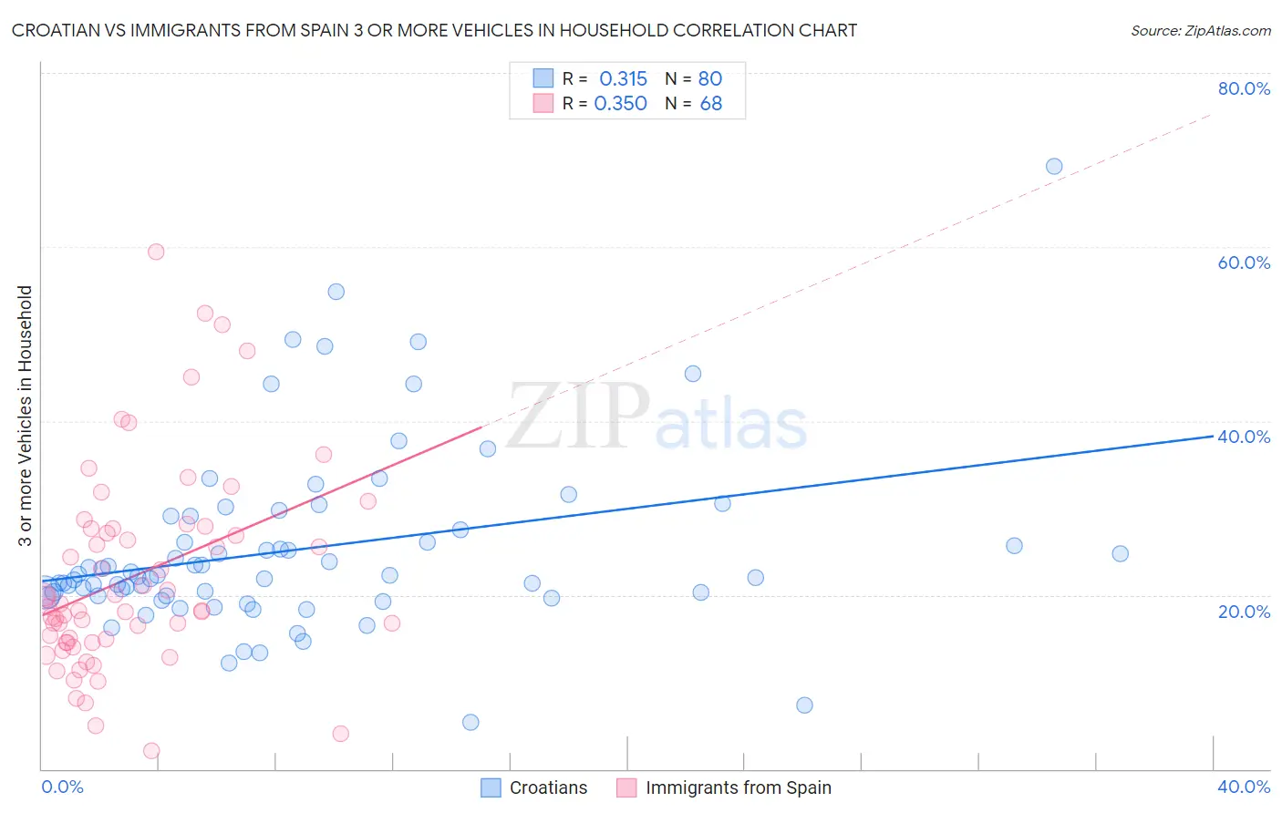 Croatian vs Immigrants from Spain 3 or more Vehicles in Household