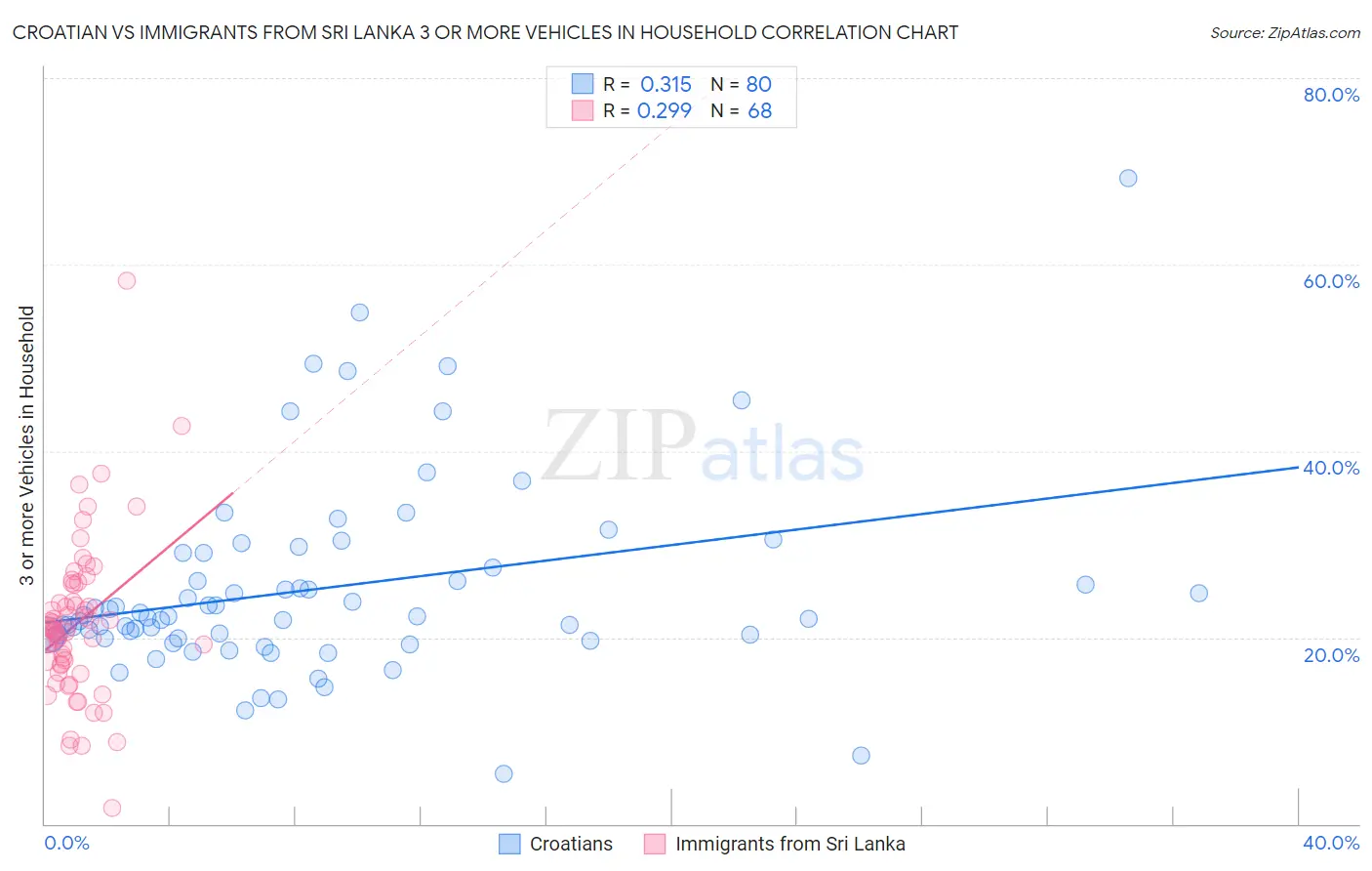 Croatian vs Immigrants from Sri Lanka 3 or more Vehicles in Household