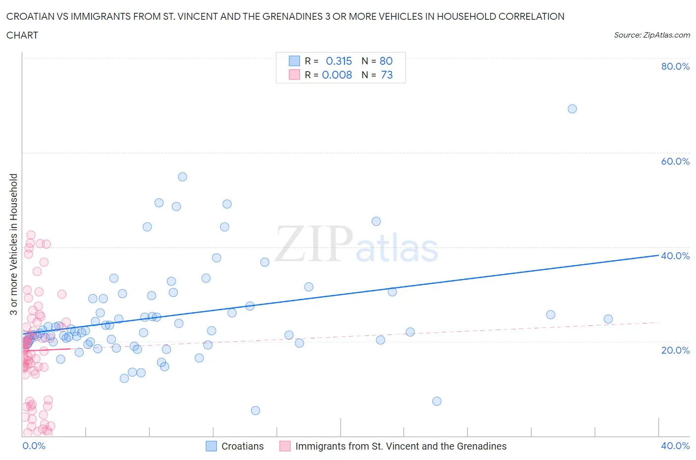 Croatian vs Immigrants from St. Vincent and the Grenadines 3 or more Vehicles in Household