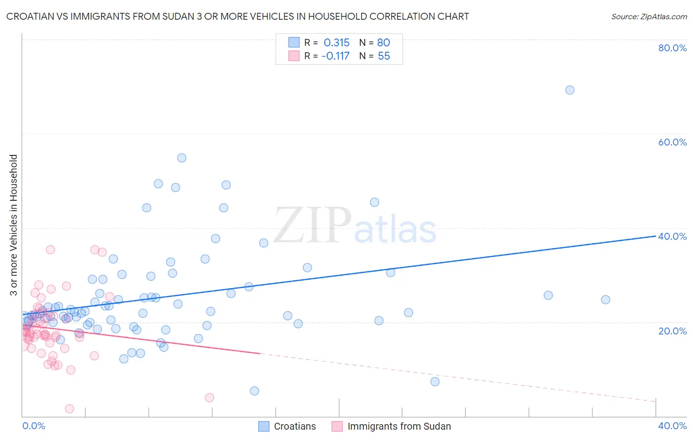 Croatian vs Immigrants from Sudan 3 or more Vehicles in Household