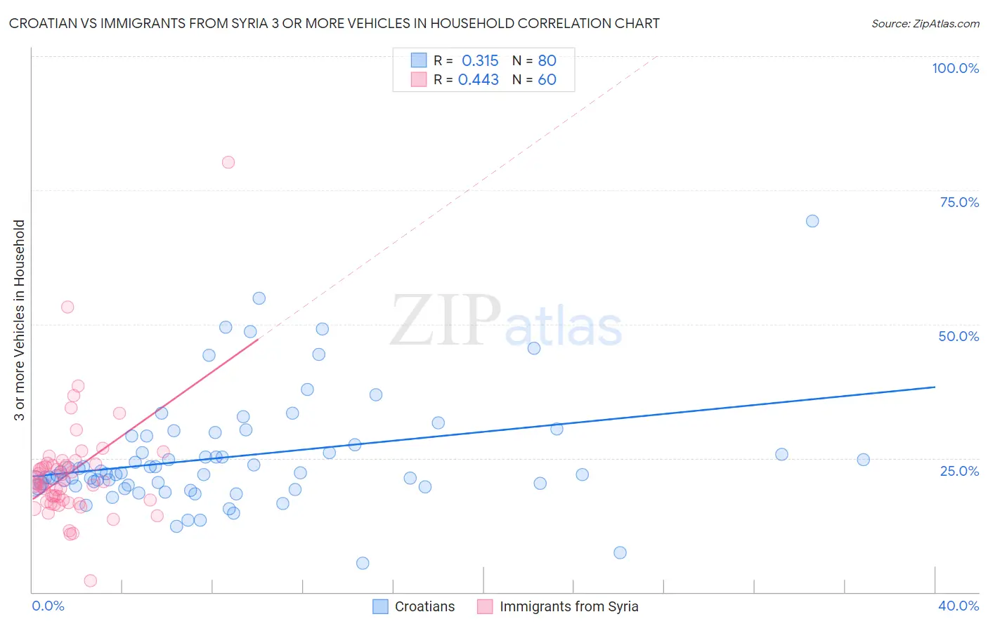 Croatian vs Immigrants from Syria 3 or more Vehicles in Household
