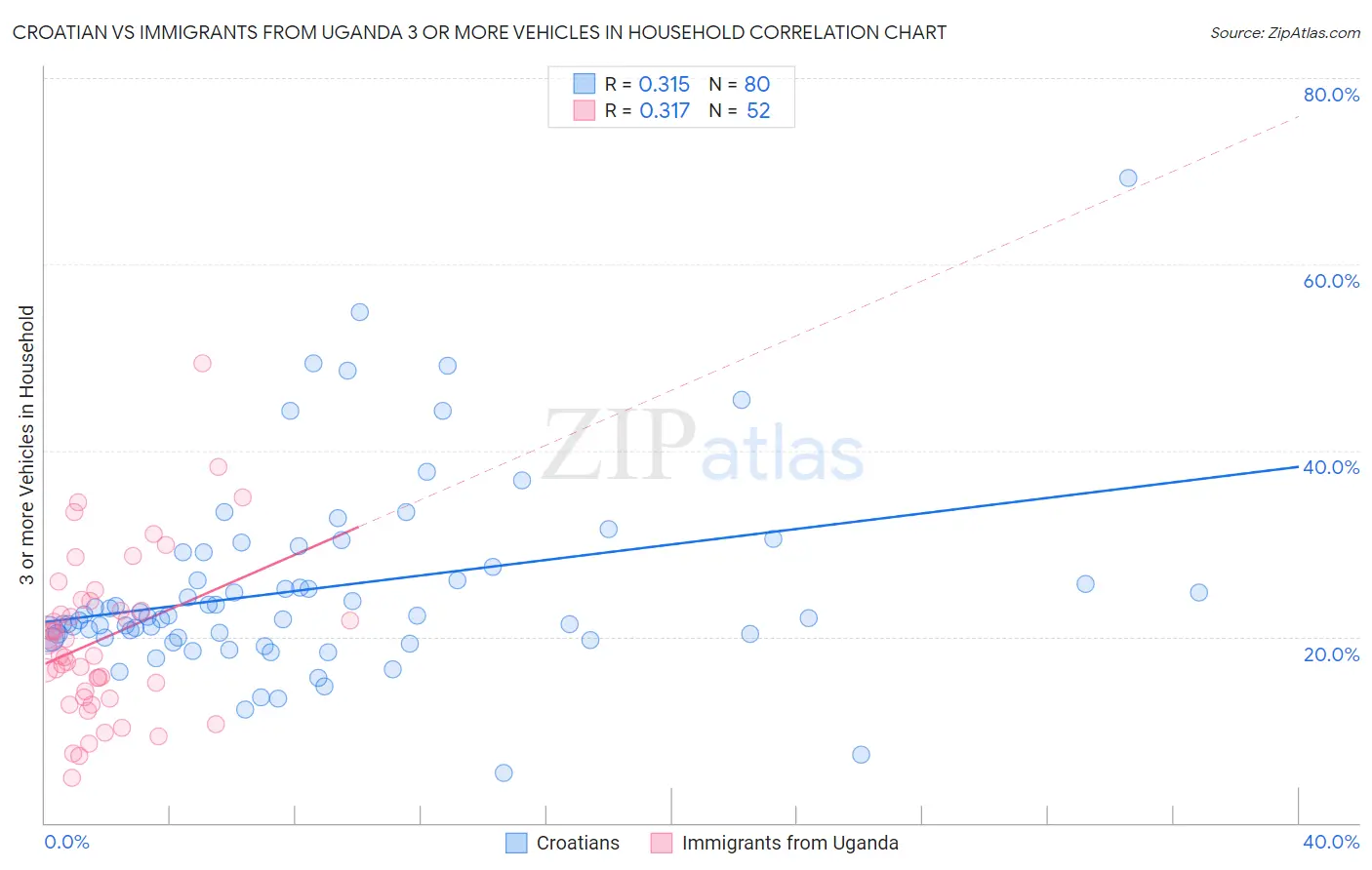 Croatian vs Immigrants from Uganda 3 or more Vehicles in Household
