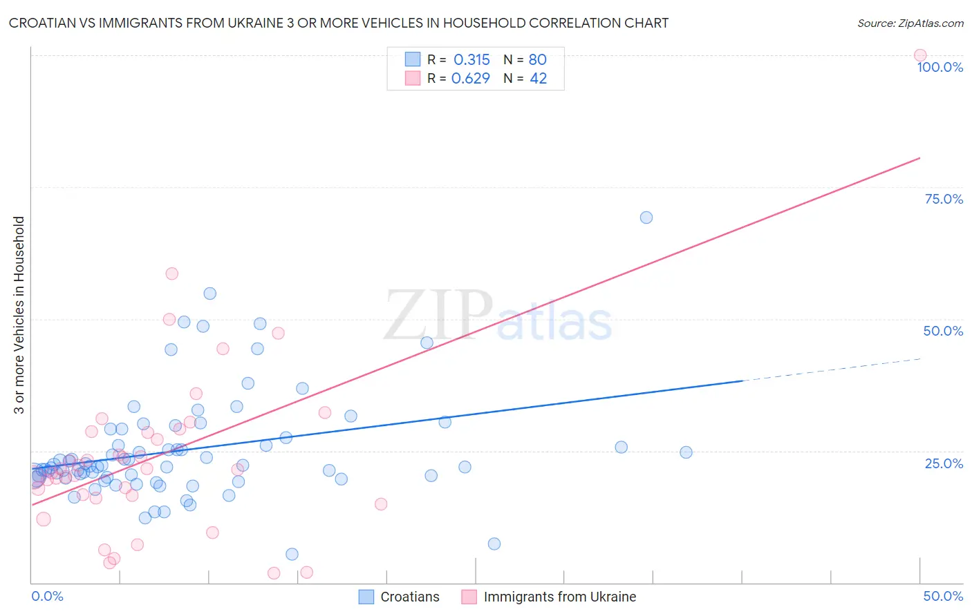 Croatian vs Immigrants from Ukraine 3 or more Vehicles in Household