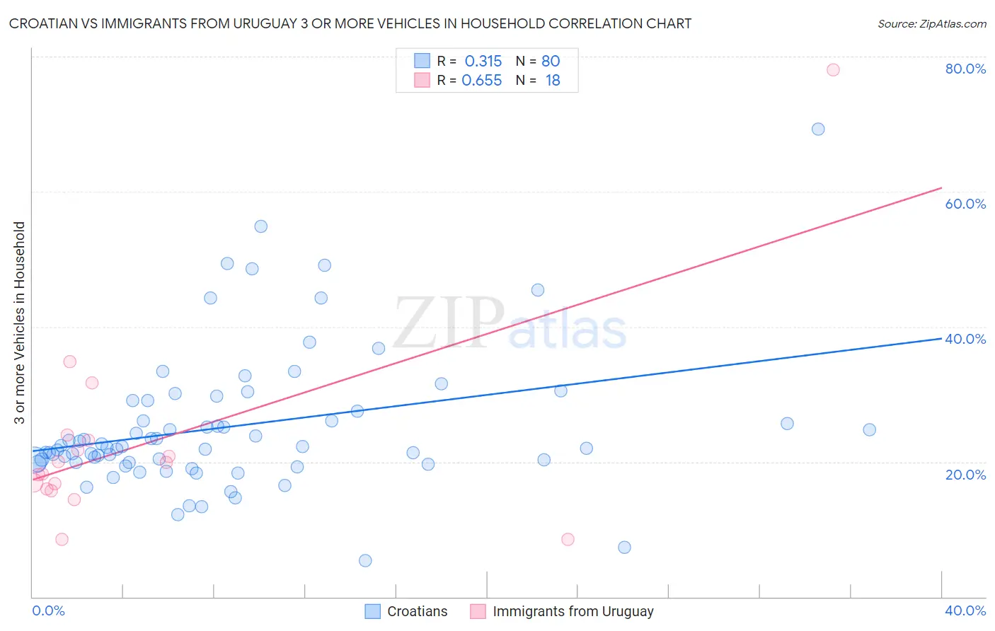 Croatian vs Immigrants from Uruguay 3 or more Vehicles in Household