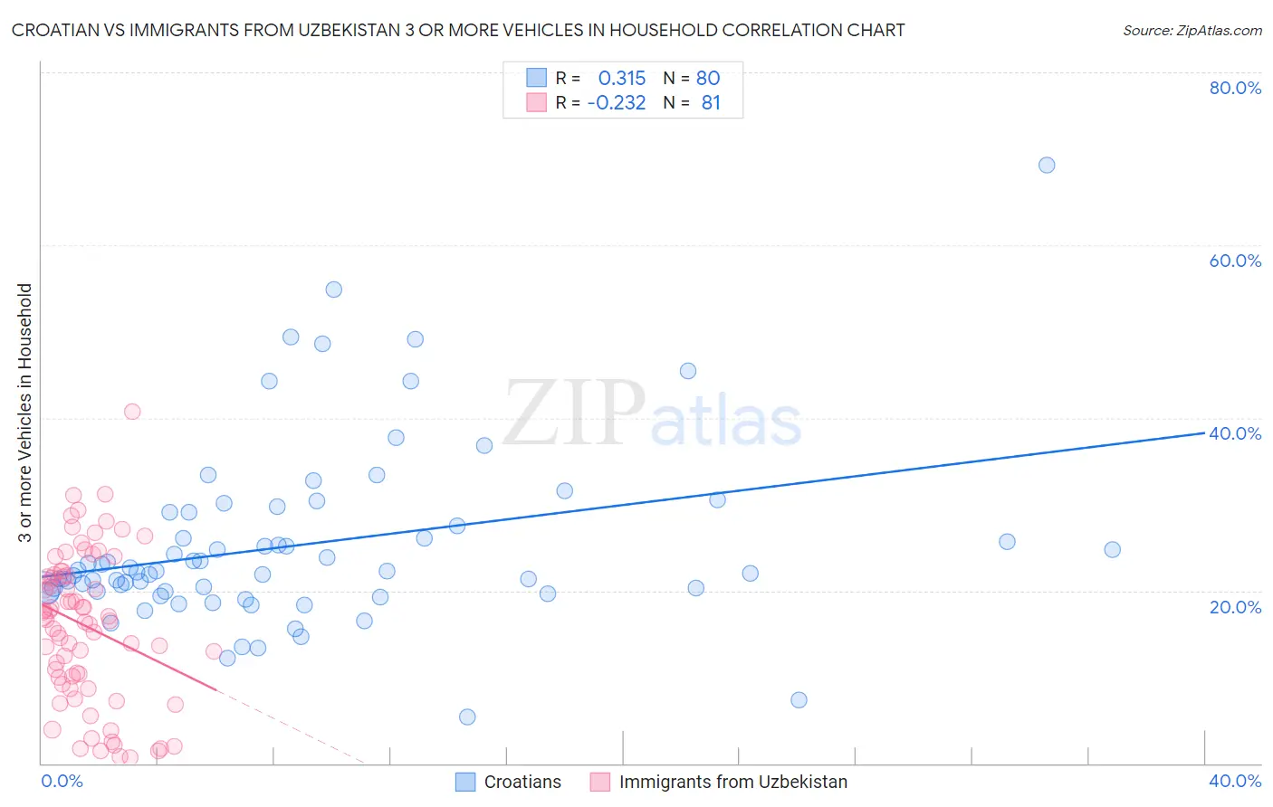 Croatian vs Immigrants from Uzbekistan 3 or more Vehicles in Household