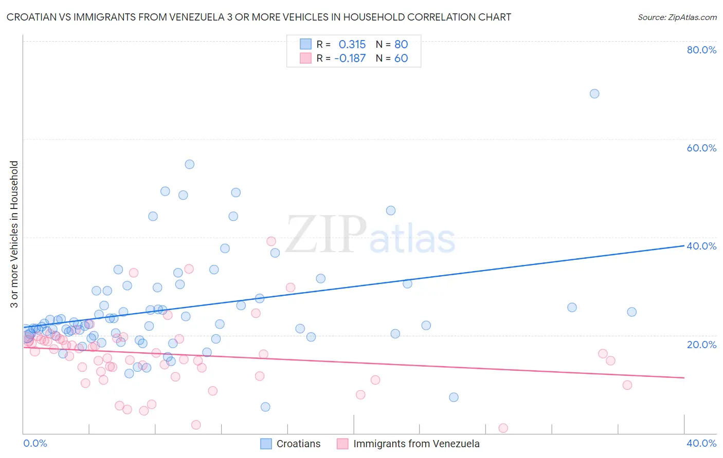 Croatian vs Immigrants from Venezuela 3 or more Vehicles in Household