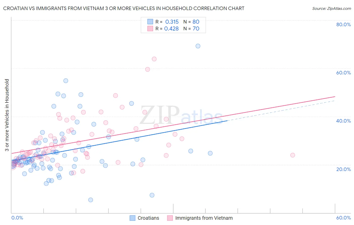 Croatian vs Immigrants from Vietnam 3 or more Vehicles in Household