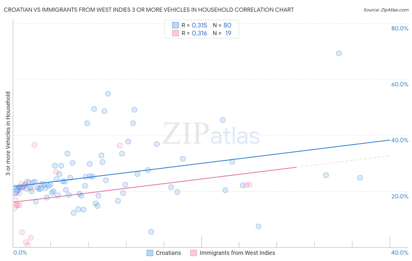 Croatian vs Immigrants from West Indies 3 or more Vehicles in Household