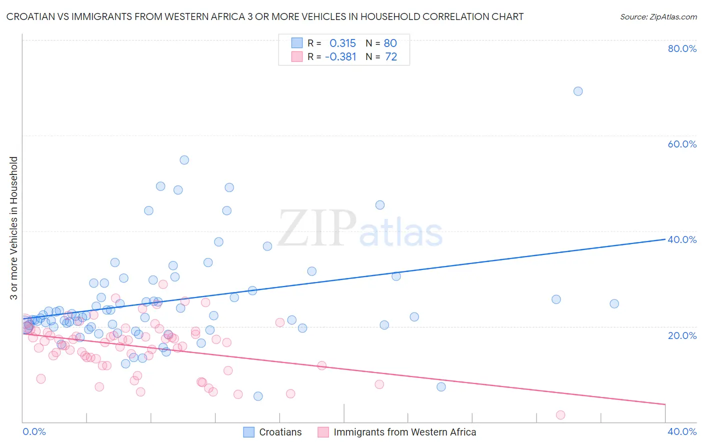 Croatian vs Immigrants from Western Africa 3 or more Vehicles in Household